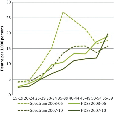Figure 4 Adult age-specific mortality rates, all causes, both sexes, before and after roll-out of ART.