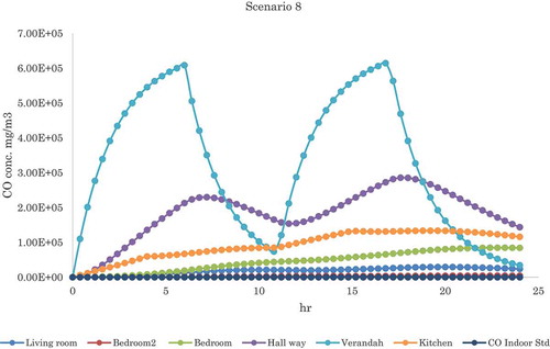 Figure 7. CO concentration profile in indoors for different SEG position scenario3 (refer to Table 4).