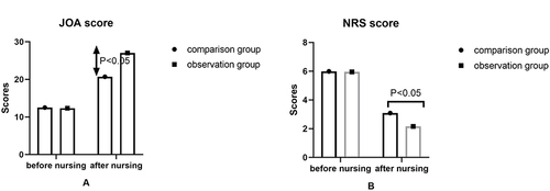 Figure 2 Comparison of lumbar spine function and pain level. This study uses SPSS 23.0 statistical software to conduct statistical analysis and calculation on the comparison data of lumbar spine function and pain level. Measurement data are expressed as mean ± standard deviation, and independent sample t-test is used. Before nursing care, there was no significant difference in lumbar spine function and degree of pain between the two groups (P>0.05). After nursing care, the JOA score of the observation group was significantly higher than that of the control group; however, the NRS score of the observation group was significantly lower than that of the control group (P<0.05).