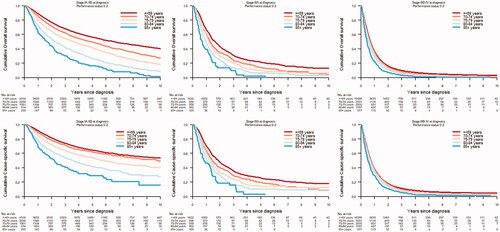 Figure 1. Cumulative overall and cause-specific survival in patients with non-small cell lung cancer and performance status 0–2 diagnosed in Sweden 2002–2016, by age group and stage at diagnosis.