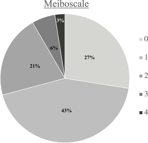 Figure 1 Meiboscale distribution for the entire cohort.
