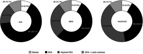 Figure 1 The classification of patients with suspected DKA according to their initial presentations by three major diagnostic recommendations issued from the American Diabetes Association (ADA), the Joint British Diabetes Societies (JBDS), and the American Association of Clinical Endocrinologists and the American College of Endocrinology (AACE/ACE), respectively, and our supplementary criteria. Atypical DKA in each classification was considered if biochemical data did not meet each set of diagnostic criteria issued by each society, respectively, but met our supplementary criteria. The proportions of missed patients (atypical DKA by our supplementary criteria) were significantly different between the three societies (P<0.01 in all sets of between-society comparisons using the chi-squared test).