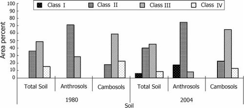 Figure 3  Soil quality variation of different soil orders of Zhangjiagang County in 1980 and 2004.