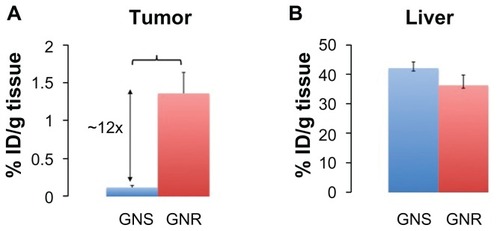 Figure 3 Percent injected dose per gram of tissue (% ID/g of tissue) for GNRs and GNSs in (A) tumor and (B) liver 24 hours after intravenous injection. GNRs accumulated approximately twelve times higher than GNSs in the tumor.Notes: Error bars represent standard error. Brackets indicate statistical significance P < 0.05.Abbreviations: GNS, gold nanoshells; GNR, gold nanorods; % ID/g, percentage injected dose per gram.