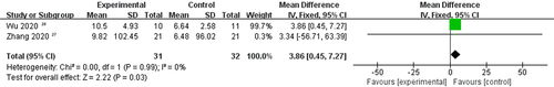 Figure 5 Forest plot for systematic review of efficacy of VNS on motor function with FIM.