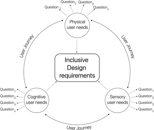 Figure 6. The components of the Inclusive Design Canvas.