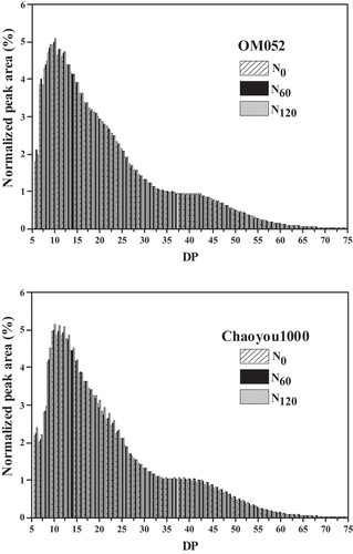 Figure 1. Chain length distribution patterns of isoamylase-debranched amylopectin by HPAEC. N0, non-nitrogen rate of 0 kg ha−1; N60, medium nitrogen rate of 60 kg ha−1; N120, high nitrogen rate of 120 kg ha−1