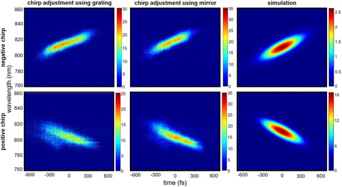 Figure 3. Introducing positive/negative chirp by tilting the centre mirror (middle column) is equivalent to introducing the chirp by translating the reflective grating (left column). The right column shows the results of simulations when only second-order dispersion is present.