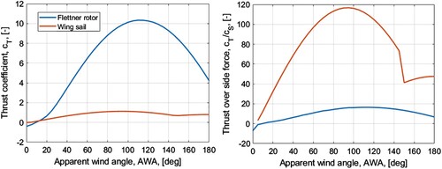 Figure 6. Maximum thrust coefficients (left) and thrust over side force (right) for Wing sails and Flettner rotors (This figure is available in colour online.).