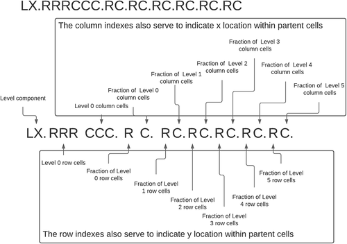 Figure 2. Hierarchical schema and decomposition of the Grid ID naming convention.