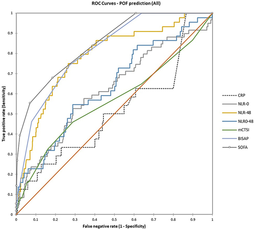 Figure 2 AUC for the prediction of persistent organ failure, all patients with acute pancreatitis.