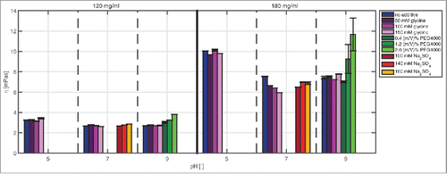 Figure 3. Comparison of the viscosity values of samples with mAb concentrations of 120 and 180 mg/ml at pH 5, pH 7, and pH 9 with and without additive in solution.