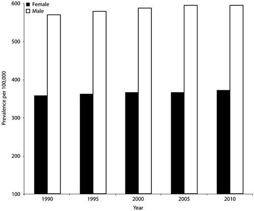 Figure 1. Prevalence of AF: 1990–2010. Estimated age-adjusted global prevalence of AF (per 100,000 population) for males and females from 1990–2010 (AF, AtrialFibrillation). Reproduced with permission from Circulation 2014Citation1.