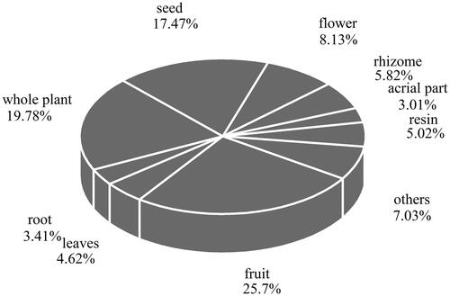 Figure 3. Frequency of aromatic Uygur medicinal plants parts used by the village people of Xinjiang.