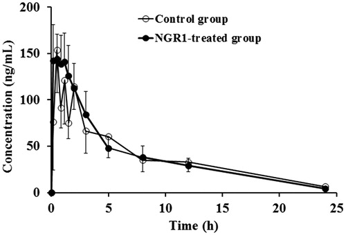Figure 5. Mean plasma concentration–time profiles of dapsone in rats after intraperitoneal administration of 10 mg/kg dapsone in the blank control group and the NGR1-treated group.