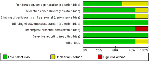 Figure 2 Risk of bias graph based on the Cochrane Collaboration’s risk of bias tool.