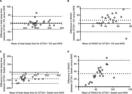 Figure 1 Bland–Altman plots of GT3X+ and AWS in 22 adults for (A) total sleep time: GT3X+: CK versus AWS, (B) WASO: GT3X+: CK versus AWS, (C) total sleep time: GT3X+: Sadeh versus AWS, and (D) WASO: GT3X+: Sadeh versus AWS. The dotted line indicates the mean of the differences or bias, and the dashed lines indicate the lower and upper 95% limits of agreement.