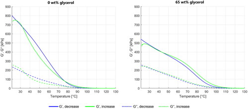 Figure 6. G' (solid line) and G'' (dashed line) as a function of temperature for different glycerol content phantoms: 0 wt% (left) and 65 wt% (right). The samples were first cooled from 130 °C to 20 °C (blue) and then heated to reach again 130 °C (green).