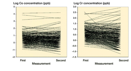 Figure 5. Spaghetti plots for individual Co and Cr values at initial and control measurements. Values are naturally log-transformed.