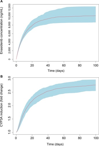 Figure 4 Monte Carlo simulations of enasidenib plasma concentrations (A) and CYP3A induction (B) at clinical dose of 100 mg QD.