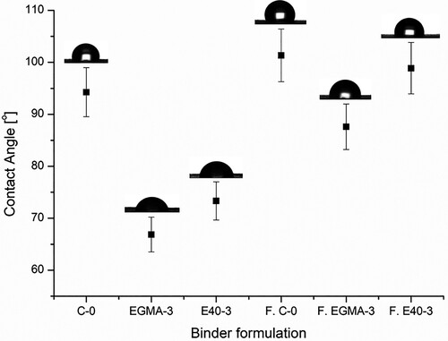 Figure 5. Contact angle of the POM-based binder system with different compatibiliser compositions. Note that F.C-0, F. EGMA-3 and F.E40-3 represent feedstock C-O, EGMA-3 and E40-3.