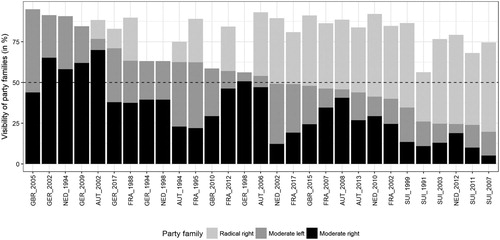 Figure 4. Visibility of party families in politicized election debates on immigration.Note: Stacked bars represent the relative visibility of a party family in relation to other party families in campaign debates on immigration issues as covered by the media. The dashed horizontal line allows identifying elections where moderate mainstream parties account for more than half of all coded observations. Only debates where the politicization of immigration is above our benchmark are reported. Bars are sorted by the joint visibility of mainstream parties.