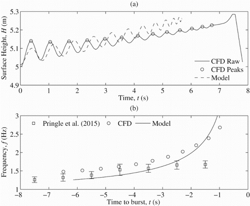 Figure 7. Plots for a bubble 0.64 m in length with a 20 kPa over-pressure of (a) the surface height for the CFD simulation (with peaks highlighted) and the analytical model and (b) the frequency of the surface oscillations for the CFD simulation, the experiment and the model.
