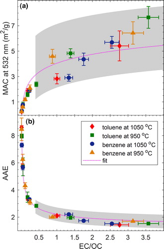 Figure 6. Parameterizing the light-absorption properties of combustion carbonaceous aerosols as a function of EC/OC. The shaded regions correspond to mixed BrC + BC particles and the non-shaded regions correspond to pure BrC particles. The EC/OC reported here is corrected for adsorbed VOCs as described in Section 2.2. For reference, a similar plot is presented in SI Figure S8 with uncorrected EC/OC. (a) Mass absorption cross-section at 532 nm (MAC532) versus EC/OC. The dotted magenta line is a fit with the equation: MAC532 = (1.04 ± 0.20) log(EC/OC) + (4.13 ± 0.52), R2 = 0.8431. (b) AAE versus EC/OC. The dotted magenta line is a fit with the equation: AAE = (1.21 ± 0.14) EC/OC−0.4155 ± 0.03 + 1, R2 = 0.9850. Error bars represent measurement uncertainty (see uncertainty analysis in SI).