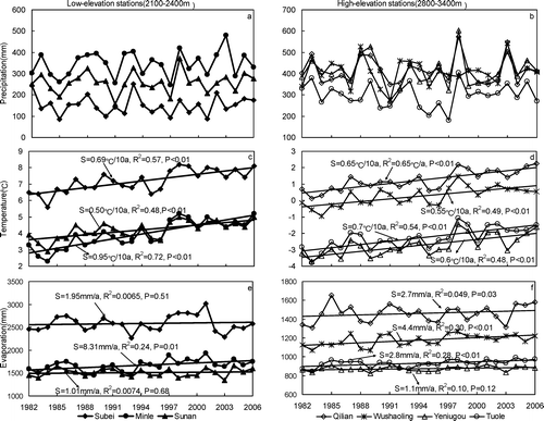 FIGURE 2 Variation of annual mean precipitation, temperature, and evaporation from 1982 to 2006 (S represents slope).