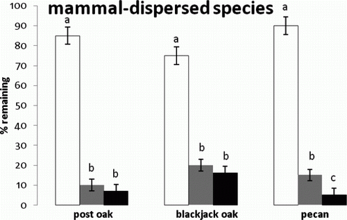 Figure 3.  Mean and standard error of percent seeds left for the interaction between mammal-dispersed species and microsites. Means indicated with different letters were significantly different. Microsites are indicated as prairie (white), shrub (gray), and forest (black).