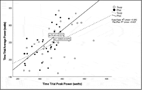 Figure 1. Time trial peak power versus time trial average power.
