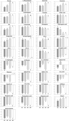 Figure 7. The variation of specific metabolites (MC) related to a morphological marker in cotyledons of A. membranaceus in the light. CG, alpha-D-Gl, alpha-D-Ga, alpha-L-Ga, D-(-)-Frp, D-(-)-Frf, beta-D-Al and DA represented calycosin-7-glucoside, alpha-D-glucopyranoside, alpha-D-galactopyranoside, alpha-L-galactopyranoside, D-(-)-fructopyranose, D-(-)-fructofuranose, beta-D-allopyranose and 2,5-dihydroxybenzoic acid respectively.