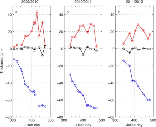 Fig. 2 Measurements of mean snow (red) and ice thickness (blue), and freeboard (black) on Lake Orajärvi for: (a) 2009/2010; (b) 2010/2011; and (c) 2011/2012 winter seasons.