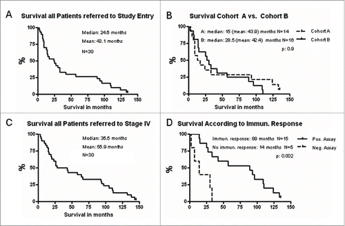 Figure 1. Overall survival is depicted in Kaplan–Meier Plots (GraphPad Prism). The current update revealed median (mean) survival of 24.5 (43.1) mo for all patients included in the study based on timepoint of study entry (A). Overall survival of patients treated in cohort A versus cohort B. p = 0.9 (logrank test), Kaplan–Meier Plots (GraphPad Prism) (B). Overall survival based on the date of documented stage IV disease. Median (mean) survival reached 35.5 (55.9) mo as depicted in Kaplan–Meier Plots (GraphPad Prism) (C). Overall survival of patients with detectable immunological responses to the vaccinated TAA was significantly prolonged compared to patients with negative immunological assays (89 mo vs. 14 mo, p = 0.002, logrank test) as displayed. Of note, immunological assays could only be performed in 20 out of 30 patients (D).