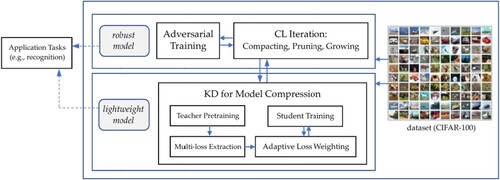 Figure 2. Proposed framework of training recognition models.