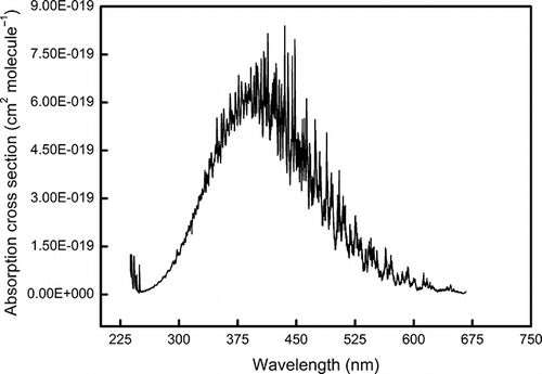 Figure 4. Absorption cross-section spectrum of NO2 at 294 K (CitationVandaele, 1998).