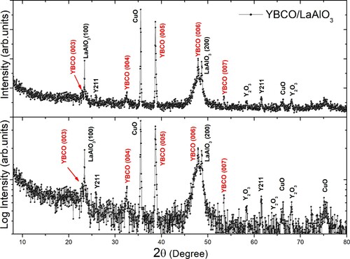 Figure 3. XRD pattern of the YBCO film grown on LaAlO3 substrate. Top: The normal intensity axis is in arbitrary units, and Bottom: XRD in semi-logarithmical scale. The presence of the (00l) reflections corresponding to YBCO indicates that the crystallite grew in the c-direction. Small reflections corresponding to the phases CuO, Y2O3 (unreacted), and Y2BaCuO5 (secondary) were also detected in addition to the YBCO phase.