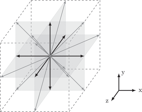 Figure 7. Illustration of the D3Q19 velocity lattice. The central lattice node is connected to 18 of its neighbours (indicated by the arrows) which are located on the principal planes (grey). Black arrows indicate velocity vectors along the main axes, and grey arrows have two non-zero components. The enclosing cube (dashed line) has an edge length of 2Δx.