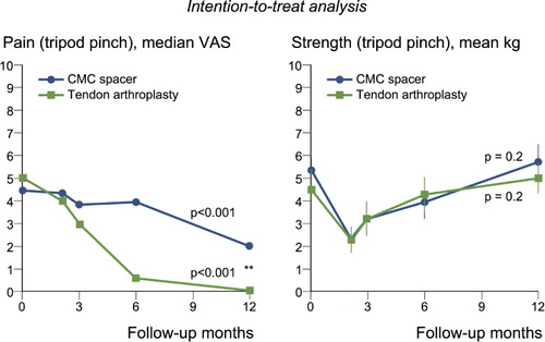 Figure 3.  The intention-to-treat analysis (i.e. involving all patients included in the study) of pain according to VAS (left panel) and strength (right panel) at maximal loading in tripod pinch (pinch gauge) before treatment and during 1 year after surgery, for patients treated with the Artelon CMC spacer (n = 65) or trapezium excision and tendon interposition (n = 35). Dots and error lines show median/mean values and confidence intervals, and the p-values are for change up to 1 year. **p < 0.01 for difference between groups.