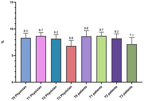 Figure 6 VAS evaluation comparison of patient’s and physician’s VAS assessment.