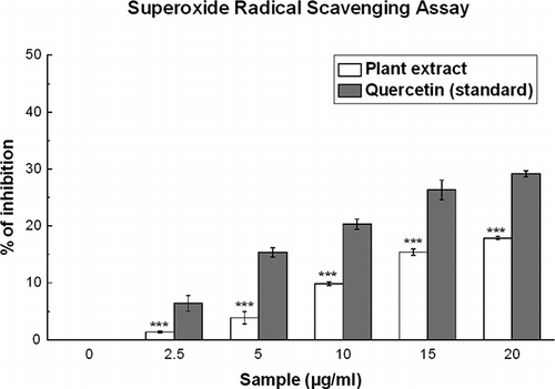 Figure 3 Superoxide radical scavenging assay. Scavenging effect of D. esculentum plant extract and the standard quercetin on superoxide radical. All data are expressed as mean ± S.D. (n = 6). ***p < 0.001 vs. 0 μg/ml. IC50 values of the plant extract and standard are 90.39 ± 2.22 and 42.06 ± 1.35 μg/ml, respectively.