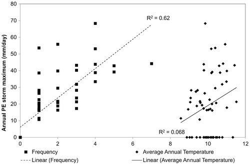 Figure 7. Relation between annual Pineapple Express (PE) storm maxima (mm/day) with average annual temperature (°C) and annual PE storm frequency (number of PE storm days/year), at the Vancouver International Airport (1948–2007). Dettinger (Citation2008) was used to identify PE storms making landfall in the Vancouver area between 47.5 and 52.5°N. Both positive correlations to annual storm maxima are significant.