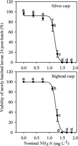 Figure 4. Viability of newly hatched larvae of silver carp and bighead carp incubated under different NH3–N concentrations in 24 h. Vertical bars represent ± 1 SE. The curve was fit using a logistic model Y = a/(1 + (X/X0 ) b ).