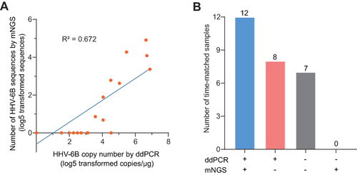Figure 2 Comparison between ddPCR and mNGS for HHV-6B detection. (A) Scatter plot and correlation of ddPCR and mNGS results in HHV-6B detection. (B) Comparison of ddPCR and mNGS results for HHV-6B detection. The blue bar shows that both ddPCR and mNGS detected HHV-6B positivity; the burgundy bar shows that ddPCR detected HHV-6B positivity, while mNGS results were negative; the gray bar indicates that neither ddPCR nor mNGS detected HHV-6B virus.