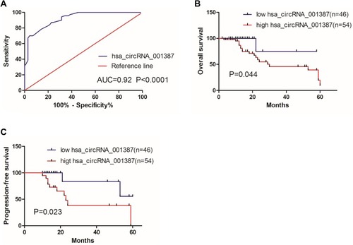 Figure 4 Use of hsa_circRNA_001387 in the diagnosis and prognosis of NPC patients. (A) shows ROC analysis by hsa_circRNA_001387 in NPC patients. (B and C) show the overall survival and progression-free survival of NPC patients, respectively.