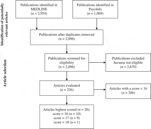 Figure 2. Flow diagram of the scoping study indicating the numbers of articles throughout the identification of potentially relevant articles and the article selection stages