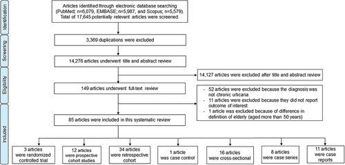 Figure 1 Flow diagram of the literature review process in this systematic review. Eighty-five articles were suitable for the inclusion criteria and were included in our systemic review. There were three randomized controlled trials, 12 prospective cohorts, 34 retrospective cohorts, one case-control, 16 cross-sectional, eight case series, and 11 case reports.