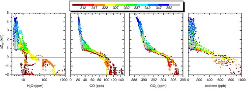 Fig. 15 Vertical profiles of H2O, CO, CO2 and acetone relative to the tropopause along a flight from Seoul (Korea) to Frankfurt (Germany) on 28 March 2012. Colour coding: potential temperature in Kelvin.