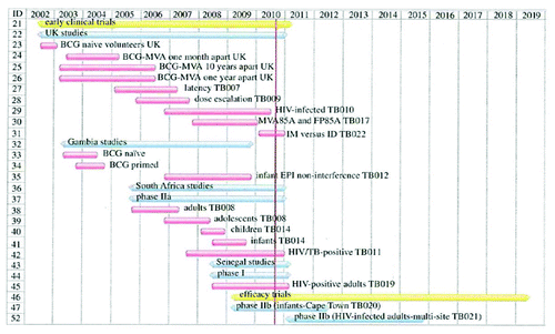 Figure 4: Clinical trials (target population and time lines) performed with the MVA85A. (With permission from McShane; 2011).