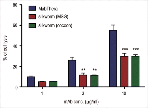 Figure 7. Complement-dependent cytotoxicity (CDC). Daudi cells were cultured in the presence of human serum (16%) and anti-CD20 mAbs (1, 3 or 10 µg/ml). The percentages of 7-AAD positive-dead cells were calculated by flow cytometric analysis and represented as the mean + SEM (n = 3). **, p < 0.01; ***, p < 0.001.